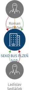 SEKO BUS PLZEŇ s.r.o., IČO: 26401177: vizualizace vztahů osob a společností