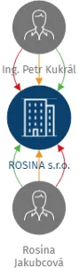 Vizualizace vztahů osob a společností - ROSINA s.r.o.