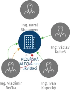 PLZEŇSKÁ ZNALECKÁ s.r.o. v likvidaci, IČO: 26403919: vizualizace vztahů osob a společností