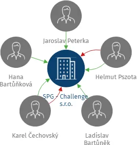 SPG - Challenge, s.r.o., IČO: 26404711: vizualizace vztahů osob a společností