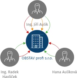 OBSTAV profi s.r.o., IČO: 26409798: vizualizace vztahů osob a společností