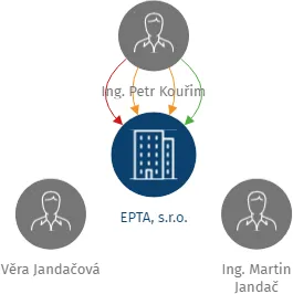 EPTA, s.r.o., IČO: 26411636: vizualizace vztahů osob a společností