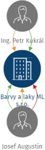 Vizualizace vztahů osob a společností - Barvy a laky ML s.r.o.