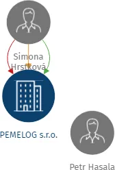 PEMELOG s.r.o., IČO: 26413205: vizualizace vztahů osob a společností
