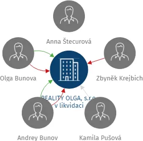 REALITY OLGA, s.r.o. v likvidaci, IČO: 26413230: vizualizace vztahů osob a společností