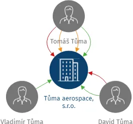 Tůma aerospace, s.r.o., IČO: 26413264: vizualizace vztahů osob a společností