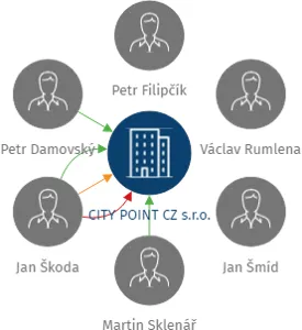 CITY POINT CZ s.r.o., IČO: 26413841: vizualizace vztahů osob a společností