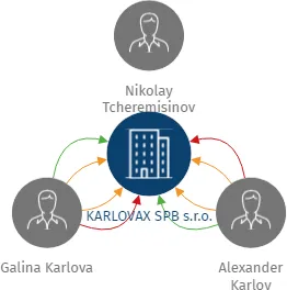 KARLOVAX SPB s.r.o., IČO: 26414112: vizualizace vztahů osob a společností