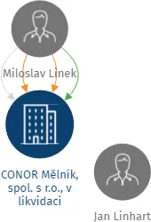 CONOR Mělník, spol. s r.o., v likvidaci, IČO: 26415054: vizualizace vztahů osob a společností