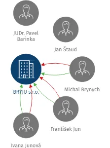BRYJU s.r.o., IČO: 26420759: vizualizace vztahů osob a společností