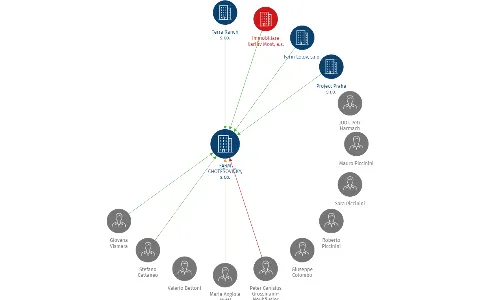 FARM CHOTĚŠOVIČKY, s.r.o., IČO: 26423219: vizualizace vztahů osob a společností