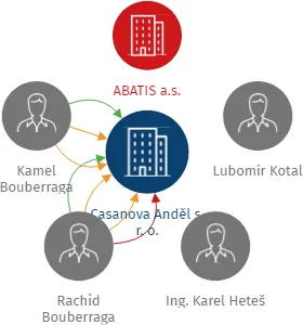 Casanova Anděl s. r. o., IČO: 26436167: vizualizace vztahů osob a společností