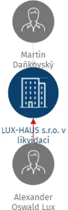LUX-HAUS s.r.o. v likvidaci, IČO: 26436272: vizualizace vztahů osob a společností