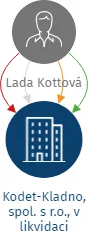 Kodet-Kladno, spol. s r.o., v likvidaci, IČO: 26436566: vizualizace vztahů osob a společností