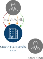 STAVO-TECH servis, s.r.o., IČO: 26436582: vizualizace vztahů osob a společností