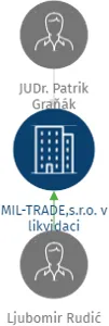 MIL-TRADE,s.r.o. v likvidaci, IČO: 26436591: vizualizace vztahů osob a společností