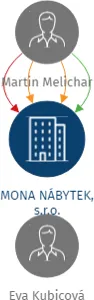 MONA NÁBYTEK, s.r.o., IČO: 26436663: vizualizace vztahů osob a společností