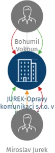 JUREK-Opravy komunikací s.r.o. v likvidaci, IČO: 26437058: vizualizace vztahů osob a společností