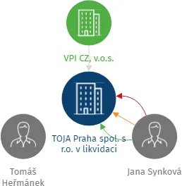 TOJA Praha spol. s r.o. v likvidaci, IČO: 26438585: vizualizace vztahů osob a společností