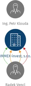 IMMEX-invest, s.r.o., IČO: 26439816: vizualizace vztahů osob a společností