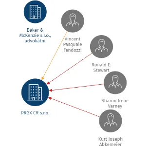 Vizualizace vztahů osob a společností - PRGX CR s.r.o.
