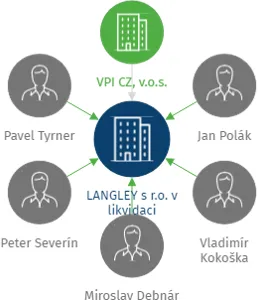 LANGLEY  s r.o. v likvidaci, IČO: 26440717: vizualizace vztahů osob a společností