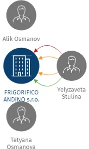 FRIGORIFICO ANDINO s.r.o., IČO: 26440725: vizualizace vztahů osob a společností
