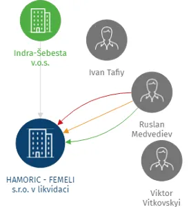 HAMORIC - FEMELI s.r.o. v likvidaci, IČO: 26440750: vizualizace vztahů osob a společností