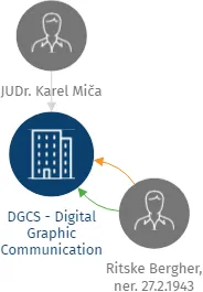DGCS - Digital Graphic Communication Services , s.r.o. v likvidaci, IČO: 26440768: vizualizace vztahů osob a společností