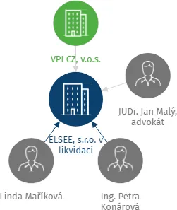 ELSEE, s.r.o., IČO: 26440831: vizualizace vztahů osob a společností
