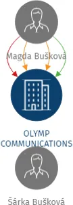 OLYMP COMMUNICATIONS s.r.o., IČO: 26440857: vizualizace vztahů osob a společností