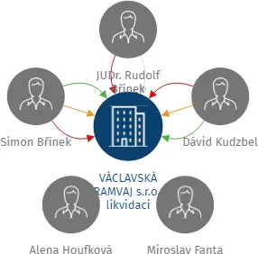 VÁCLAVSKÁ TRAMVAJ s.r.o. v likvidaci, IČO: 26442248: vizualizace vztahů osob a společností