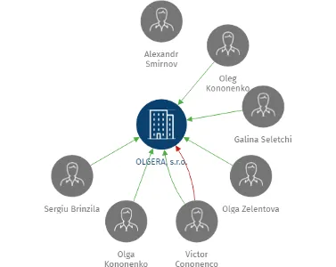 OLGERA, s.r.o., IČO: 26444615: vizualizace vztahů osob a společností
