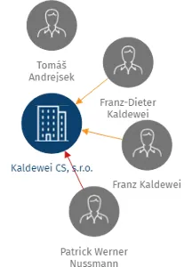 Kaldewei CS, s.r.o., IČO: 26446979: vizualizace vztahů osob a společností