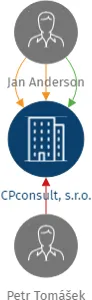 CPconsult, s.r.o., IČO: 26447622: vizualizace vztahů osob a společností