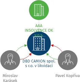 DBD CAMION spol. s r.o. v likvidaci, IČO: 26447690: vizualizace vztahů osob a společností
