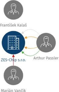 ZES-Chip s.r.o., IČO: 26450208: vizualizace vztahů osob a společností