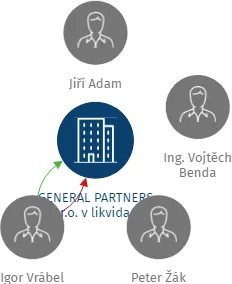 GENERAL PARTNERS s.r.o. v likvidaci, IČO: 26451417: vizualizace vztahů osob a společností