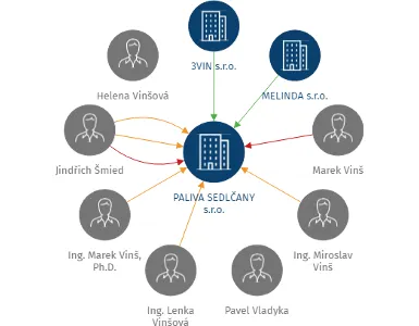PALIVA SEDLČANY s.r.o., IČO: 26458454: vizualizace vztahů osob a společností
