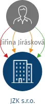 JZK s.r.o., IČO: 26458519: vizualizace vztahů osob a společností