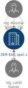 DEM-EKO, spol. s r.o., IČO: 26461404: vizualizace vztahů osob a společností