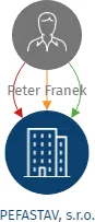 PEFASTAV, s.r.o., IČO: 26464861: vizualizace vztahů osob a společností