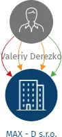 MAX - D s.r.o., IČO: 26465647: vizualizace vztahů osob a společností
