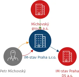 IM-stav Praha s.r.o., IČO: 26465728: vizualizace vztahů osob a společností