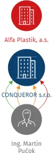 CONQUEROR s.r.o., IČO: 26466546: vizualizace vztahů osob a společností