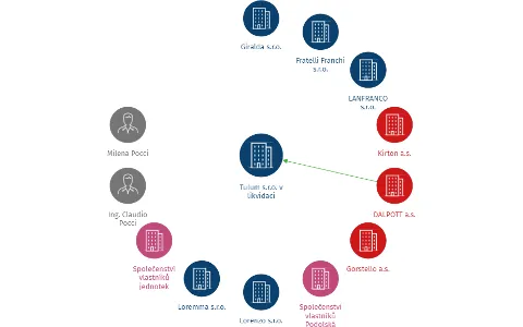 Tulum s.r.o. v likvidaci, IČO: 26467119: vizualizace vztahů osob a společností