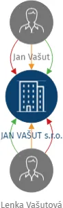 JAN VAŠUT s.r.o., IČO: 26467178: vizualizace vztahů osob a společností