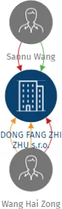 DONG FANG ZHI ZHU s.r.o., IČO: 26470314: vizualizace vztahů osob a společností
