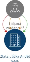 Zlatá ulička Anděl s.r.o., IČO: 26471060: vizualizace vztahů osob a společností