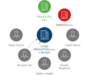 Q-MAX PRODUCTION s.r.o. v likvidaci, IČO: 26475553: vizualizace vztahů osob a společností